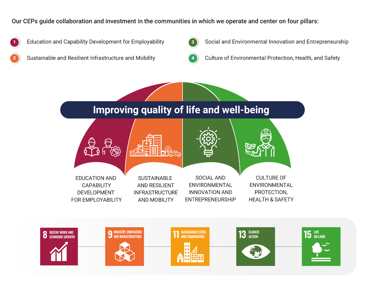 CEMEX community investment pillars