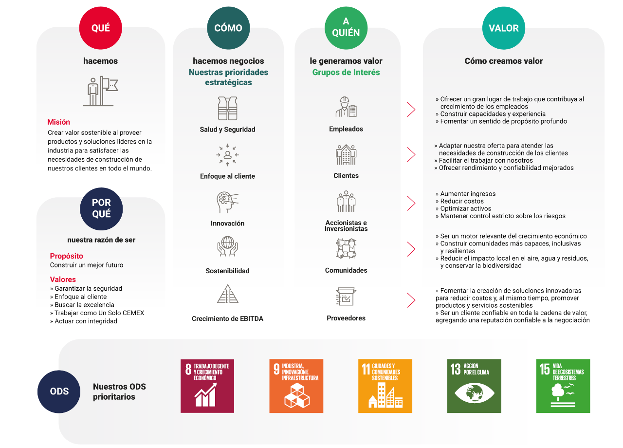 CEMEX Cómo creamos valor