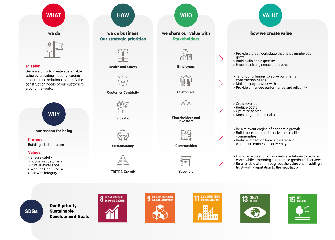 CEMEX How we create value