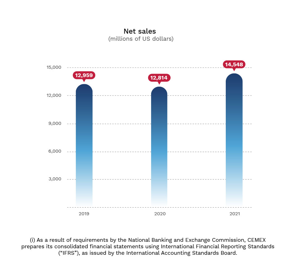 Graphic. Net Sales (millions of US dollars).