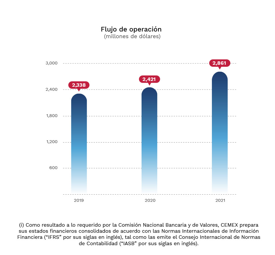 Gráfica: Flujo de Operación en millones de dólares.